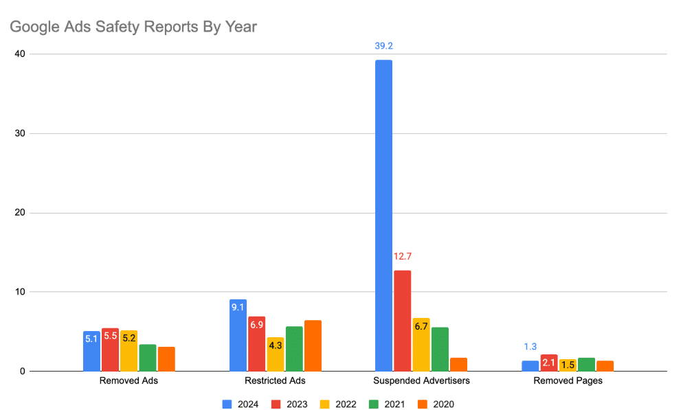 Google ads safety report by year
