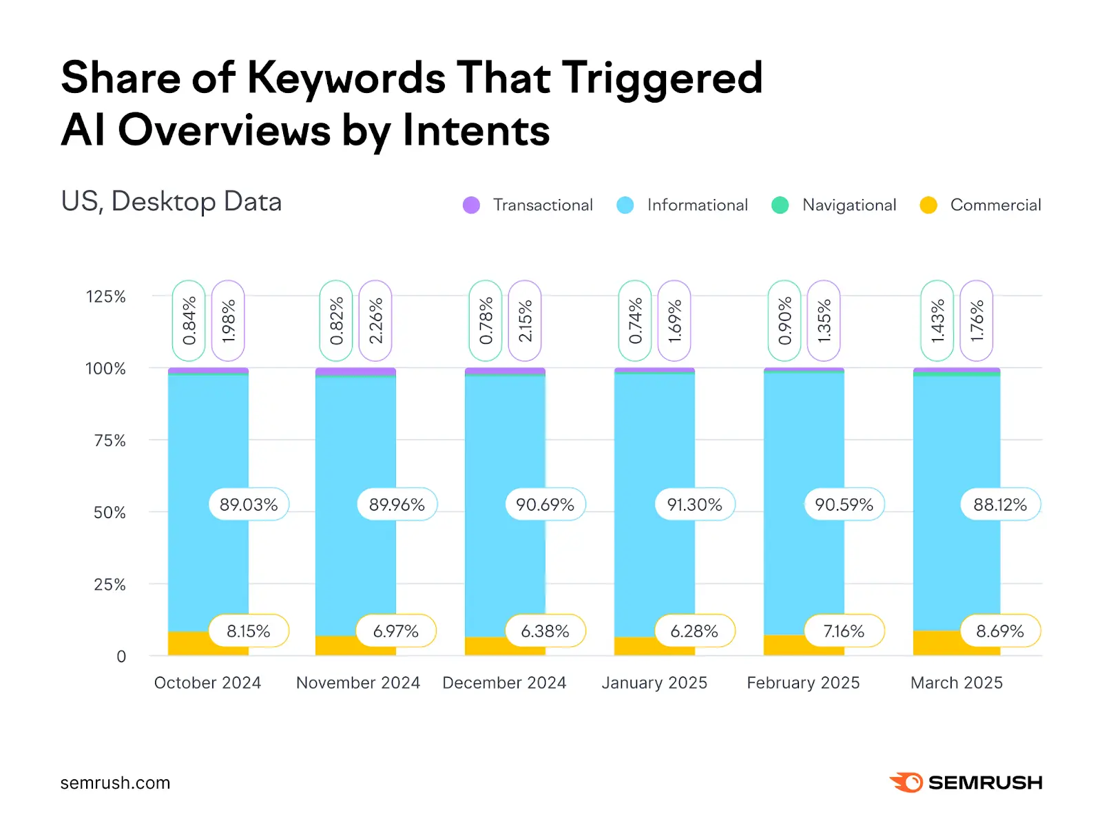 Share of keywords that triggered AI Overviews by Intent