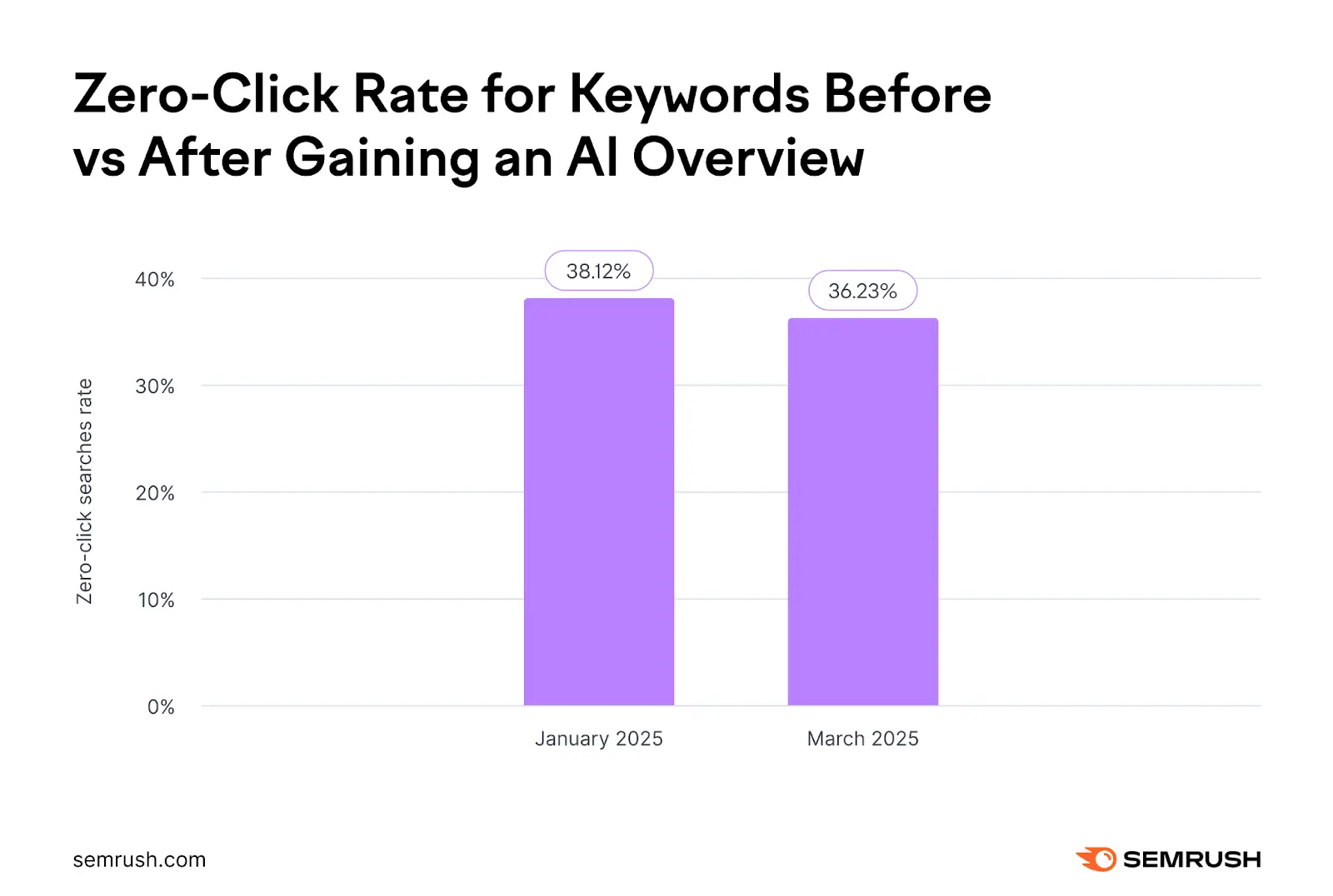 Zero Click Rate - Before vs after gaining an AI Overview
