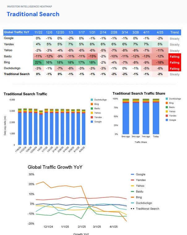 Traditional search traffic heatmap