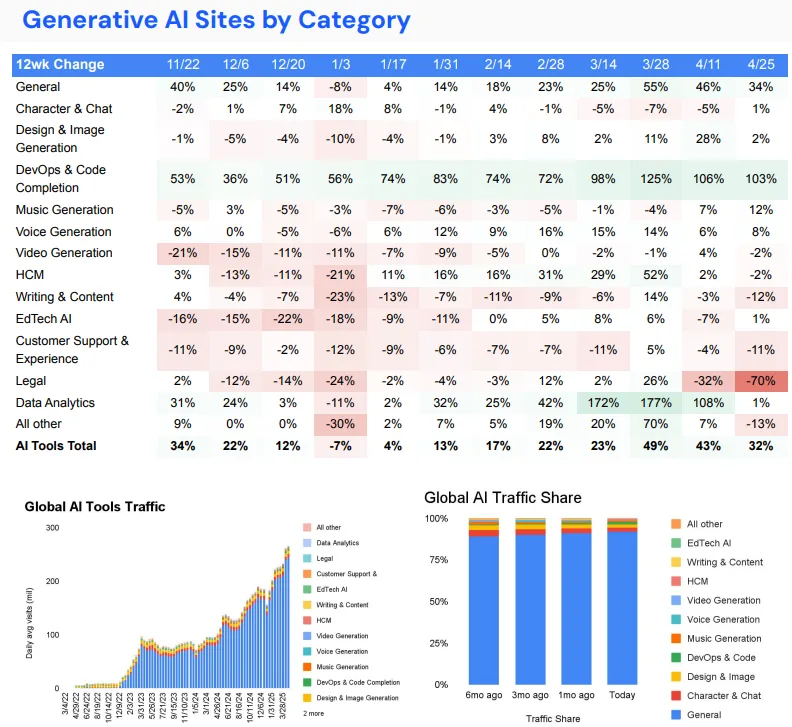 Generative AI sites traffic by category