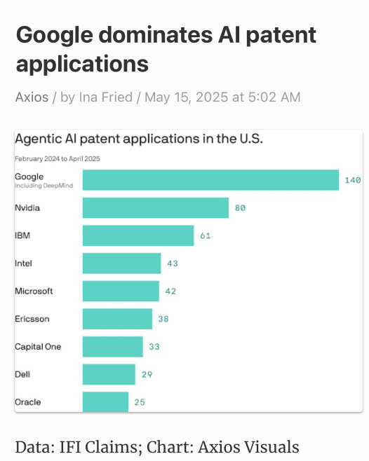Google dominates AI patent applications