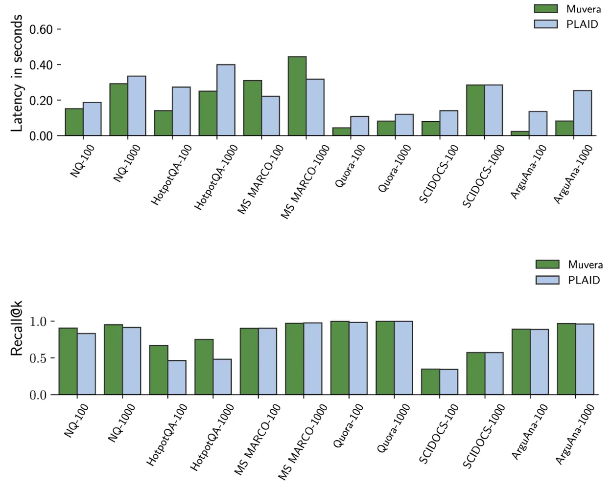 How Does MUVERA Solve How Does MUVERA Solve