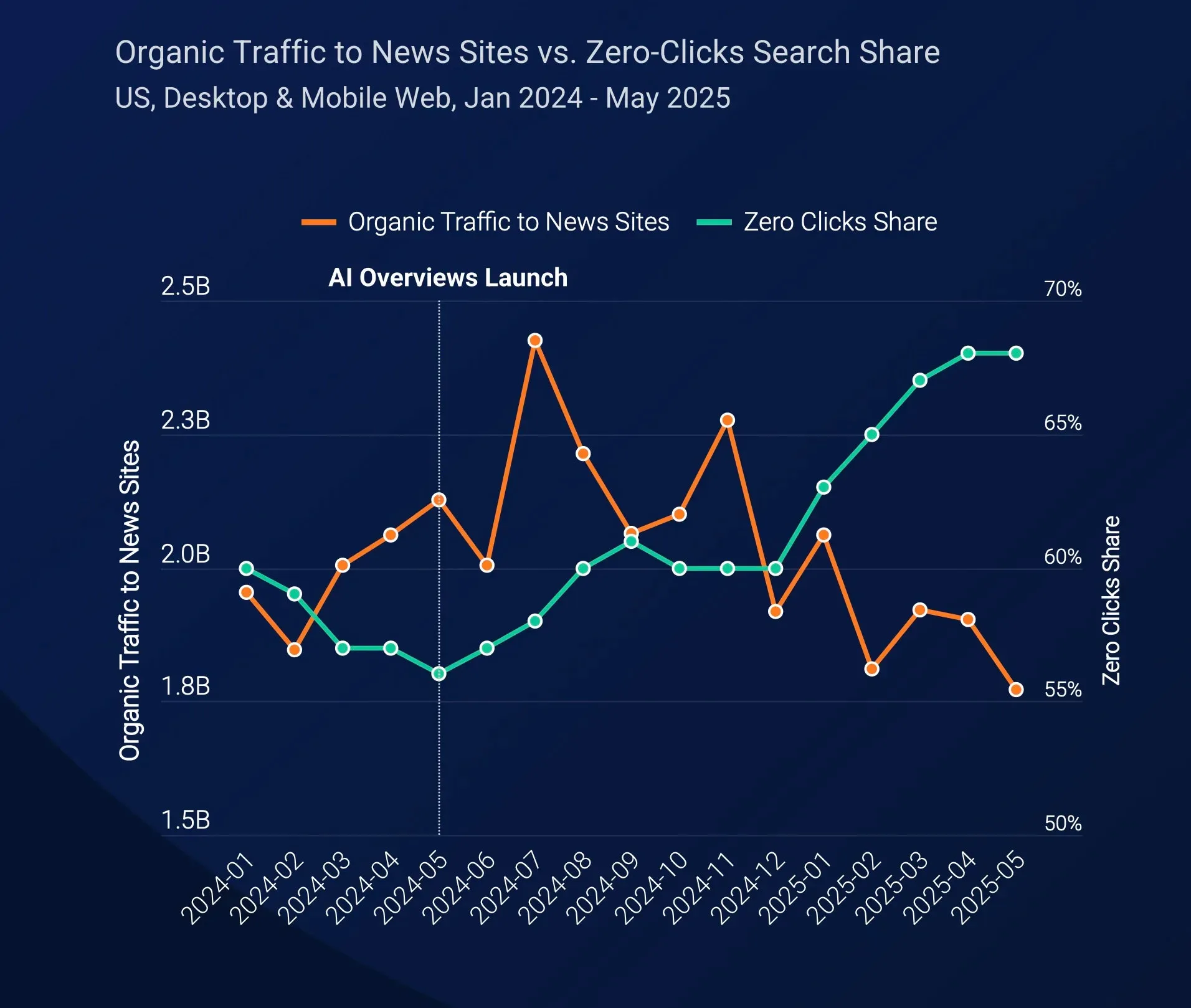 Data Show About Zero Click Growth Data Show About Zero Click Growth