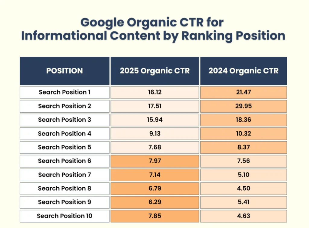 Google's Product Widgets in AI Overview Informational Query CTR by Search Position.