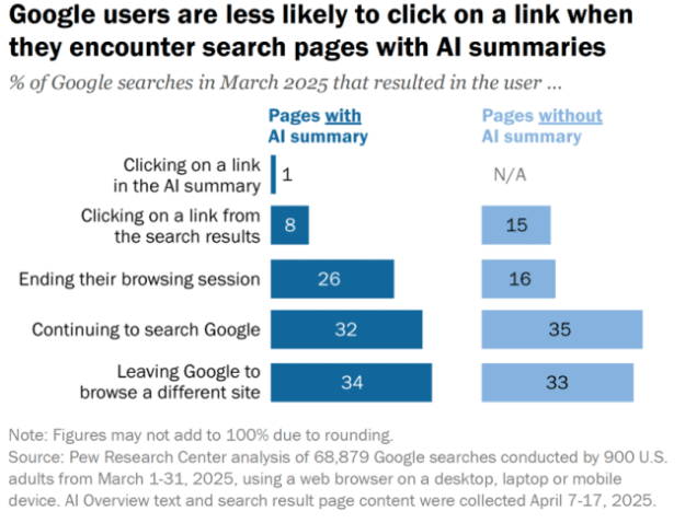 Percentage of Google Searches with AI Overview (March 2025) 
