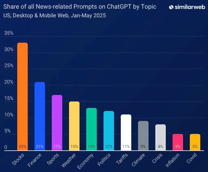Similarweb’s data also shows a sharp Similarweb’s data also shows a sharp