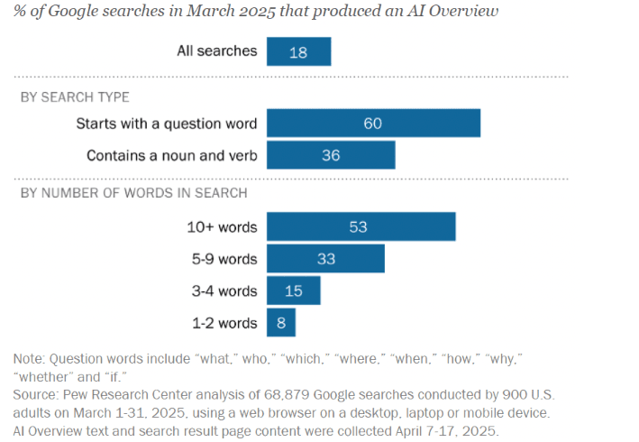 User Behavior on Google Search Pages With and Without AI Summaries