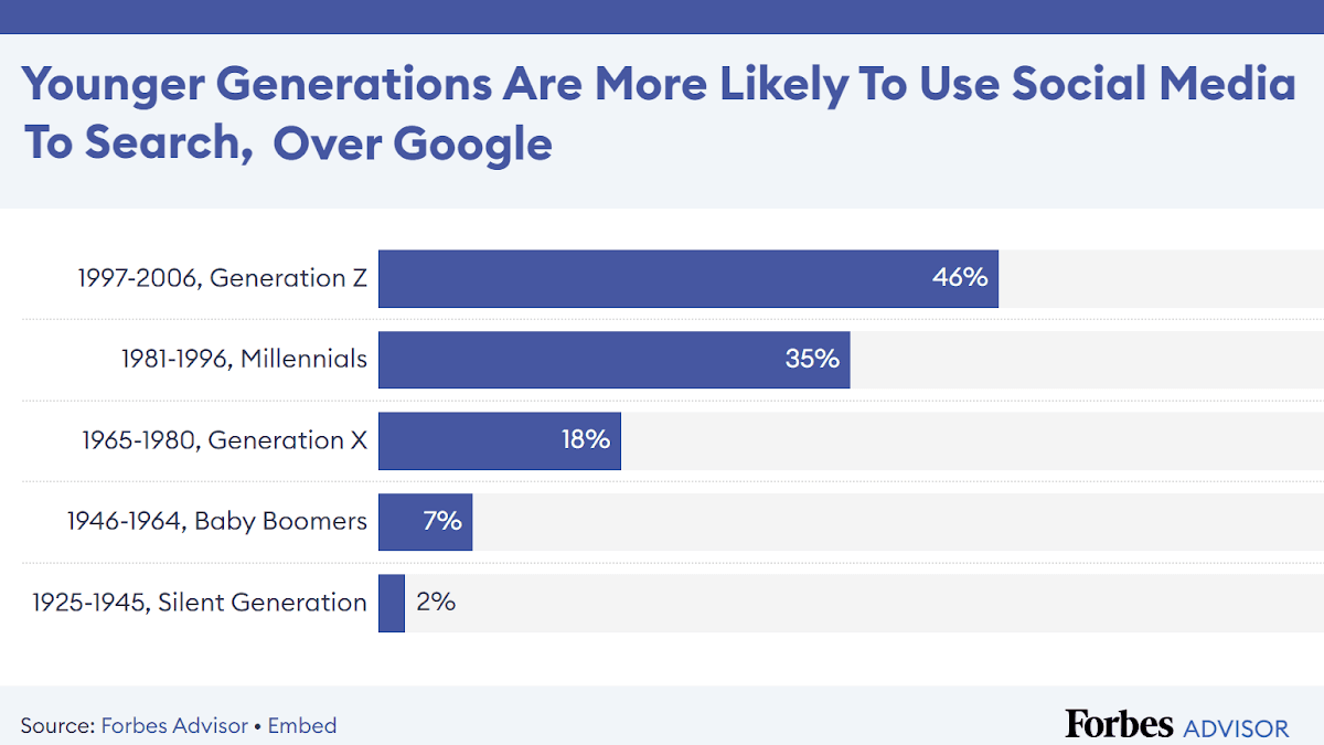 Younger Users Abandoning