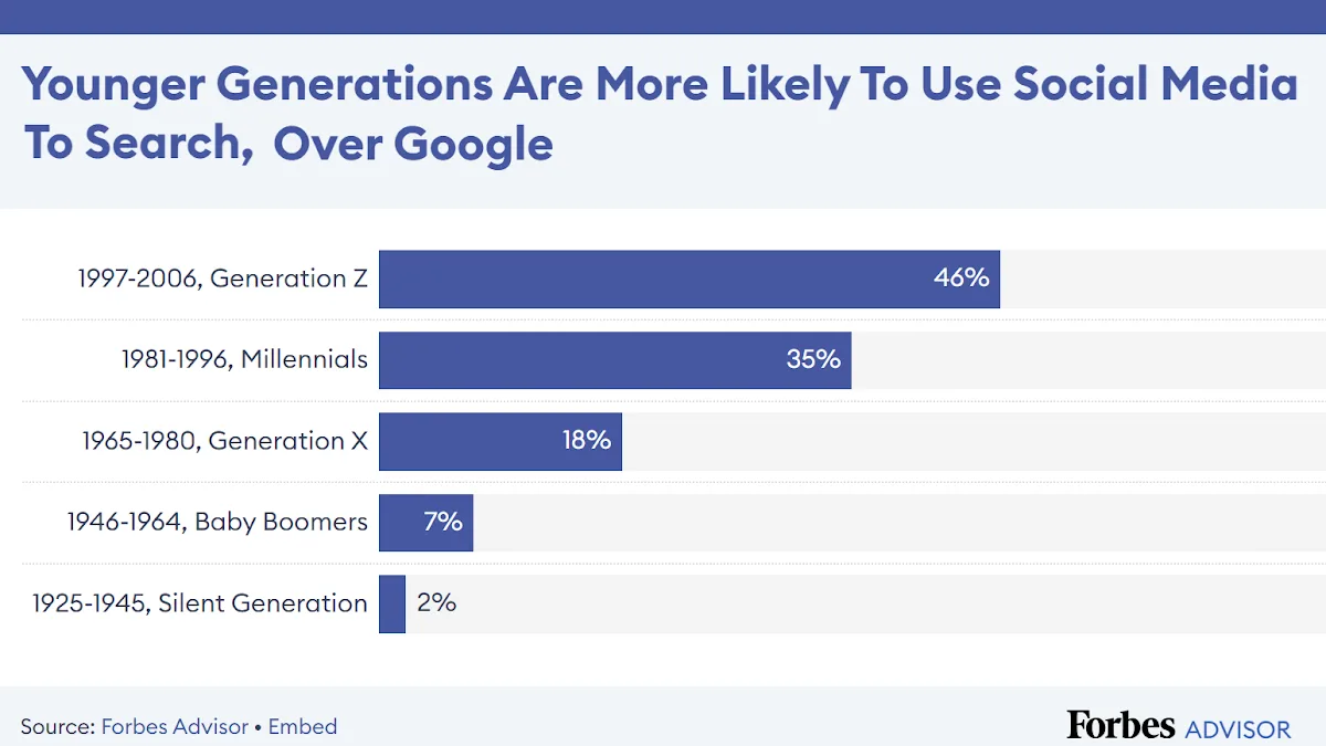 Younger Users Abandoning Younger Users Abandoning