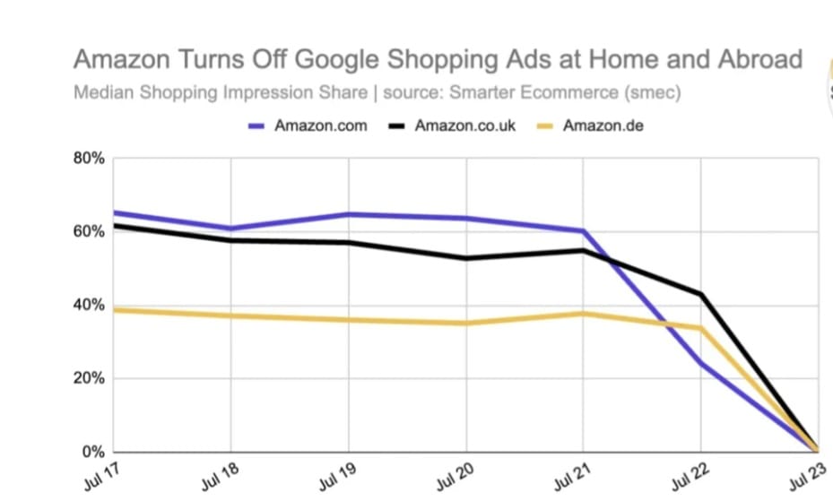 amazon turns of google shopping ads
