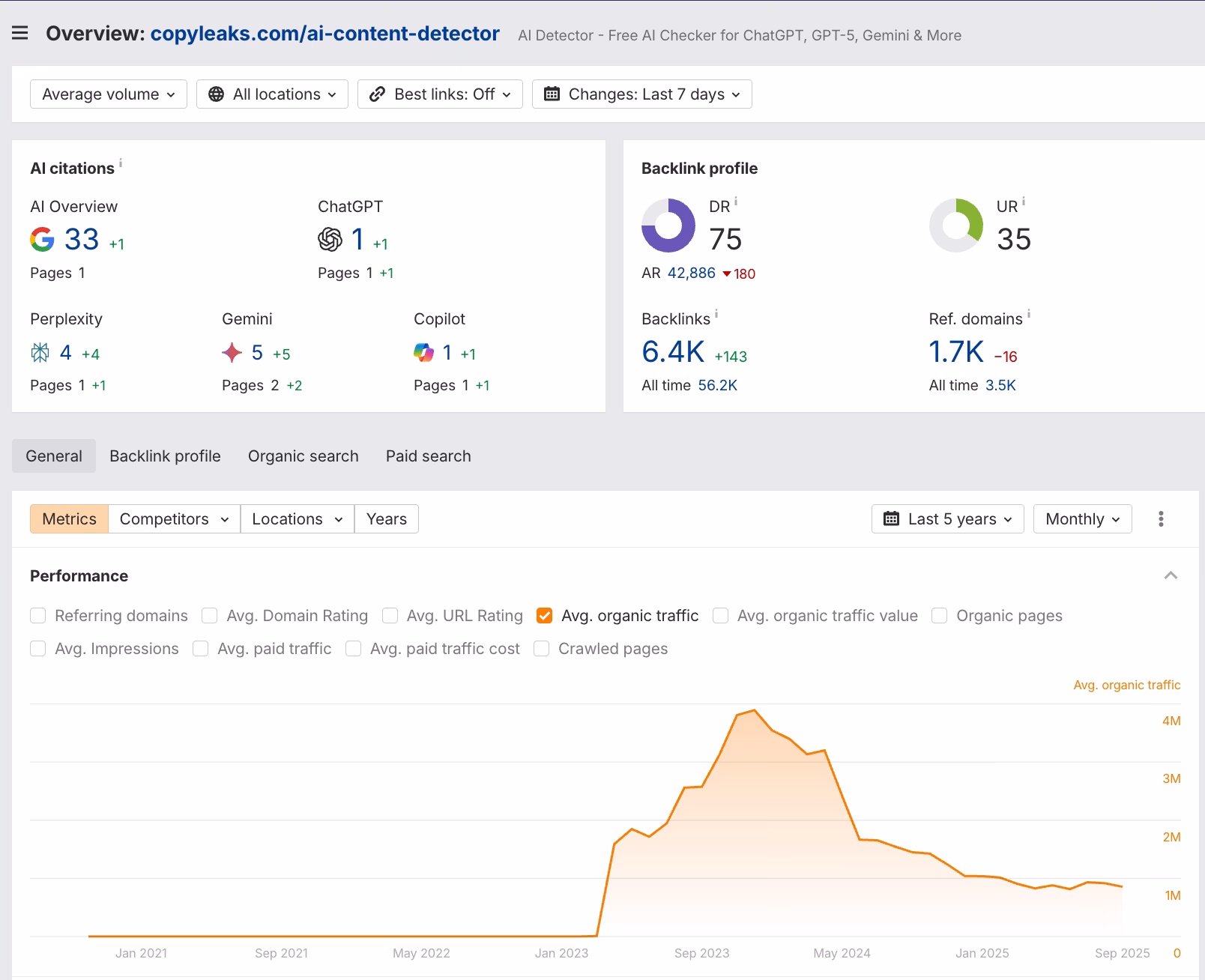 Copyleaks AI Detector — Ahrefs Trend