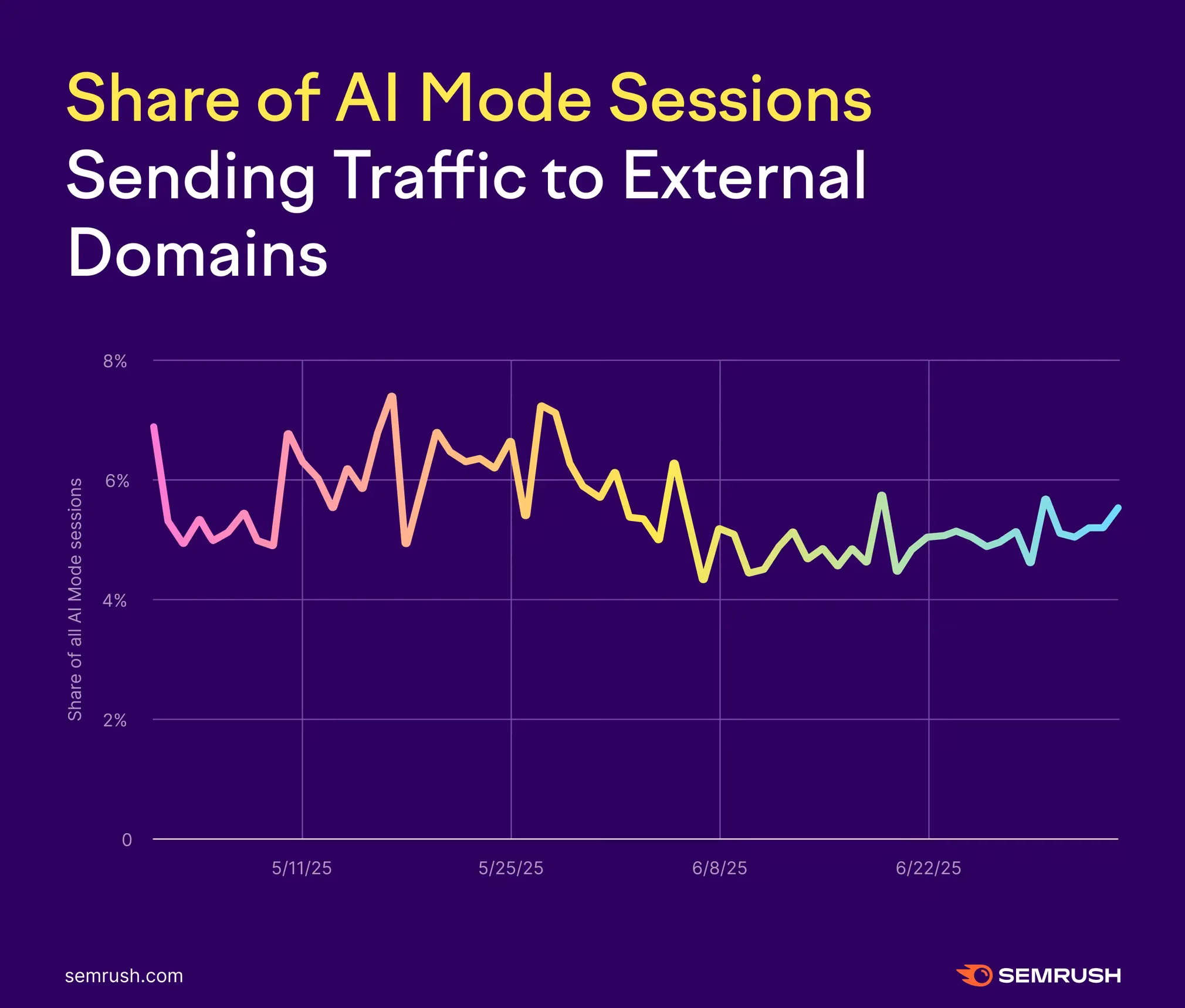 AI mode sessions sending traffic to ext domains