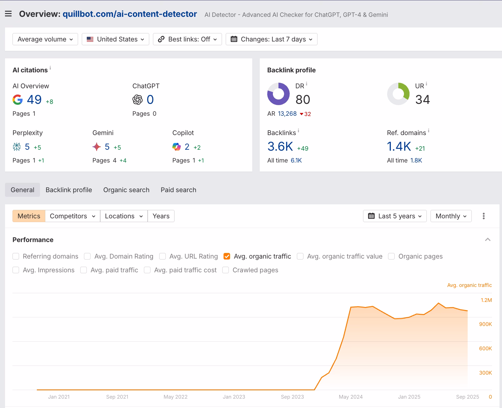 QuillBot AI Detector — Ahrefs Trend