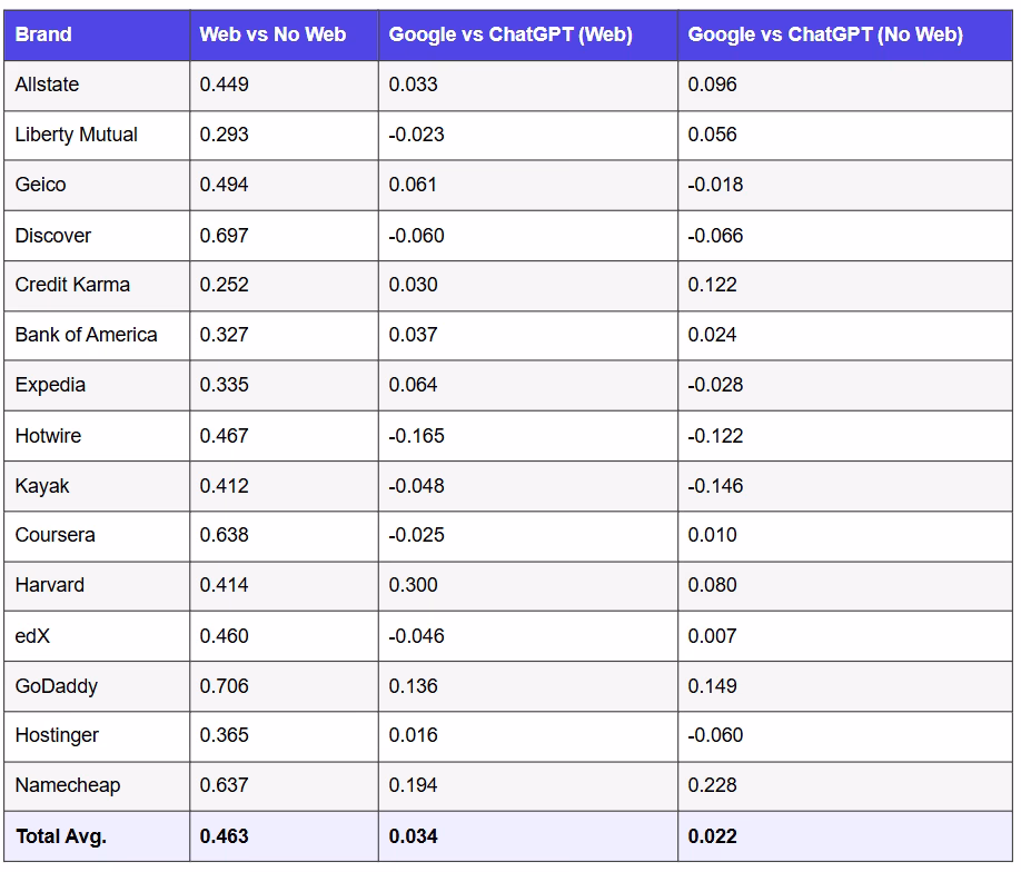 Chatgpt vs. Google - Position correlation