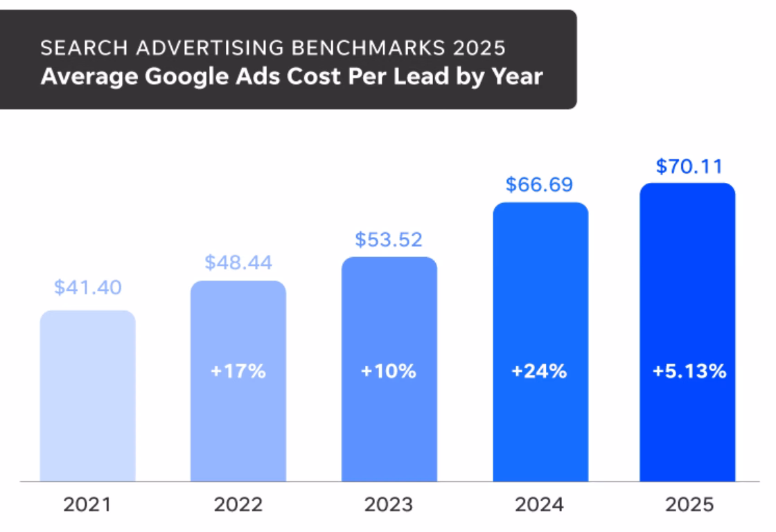 Search advertising benchmark 2025