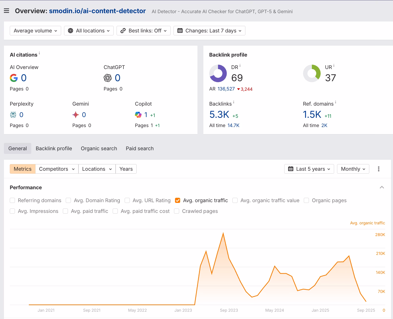Smodin AI Detector — Ahrefs Trend