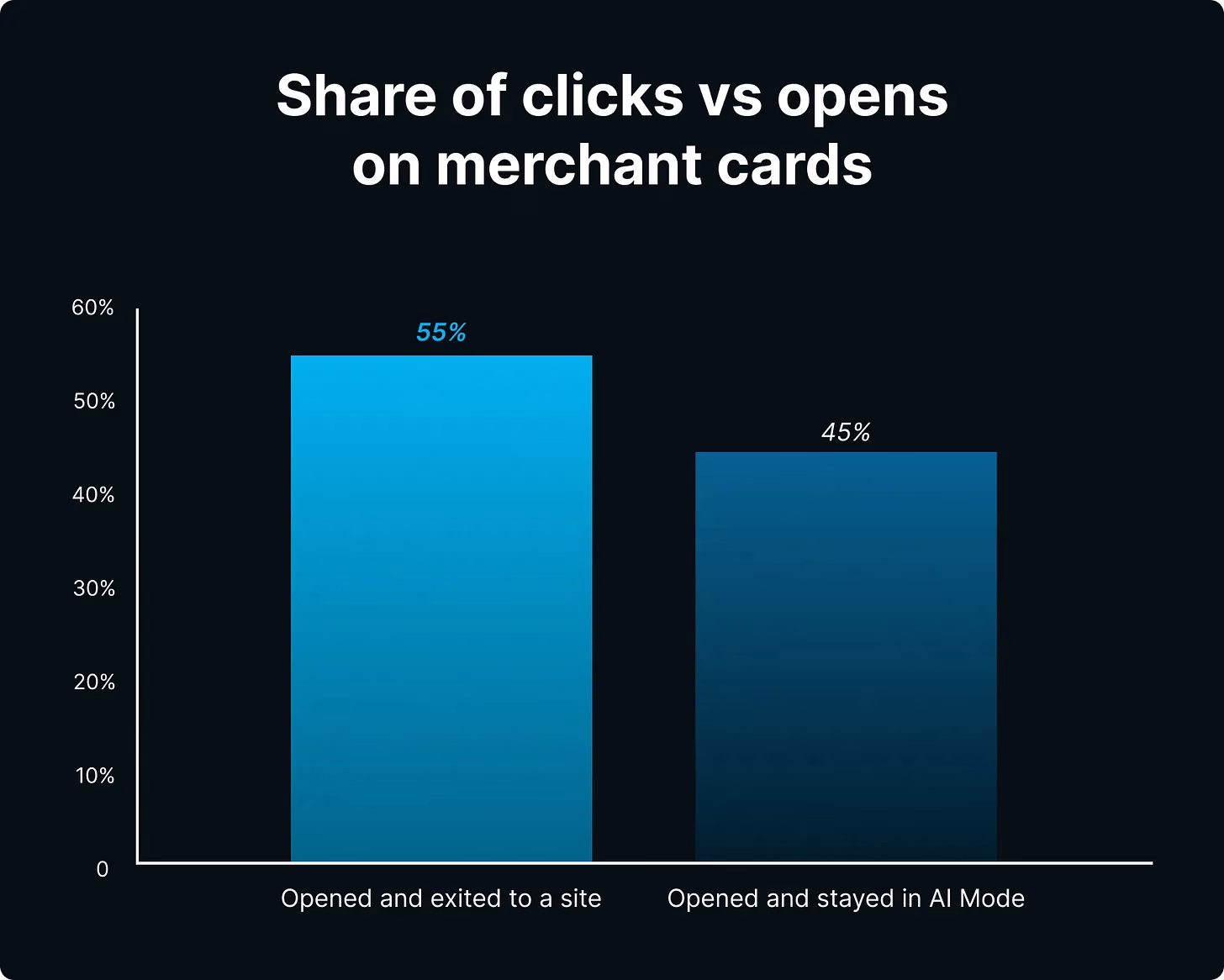 Share of clicks vs opens on merchant cards