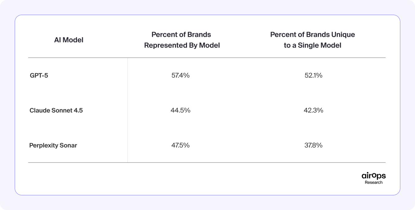 No two AI platforms see brands the same way.
