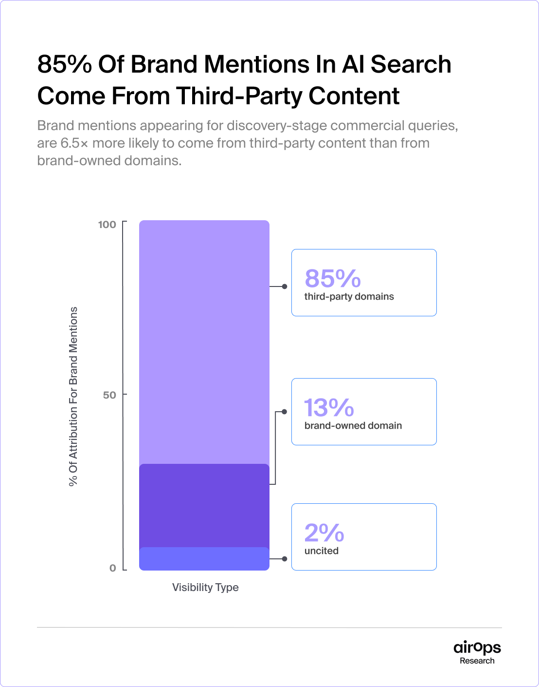 85% of Brand Mentions Come From Third-Party Sources