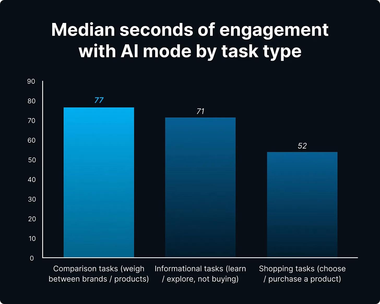 Median seconds of engagement with AI mode by task type