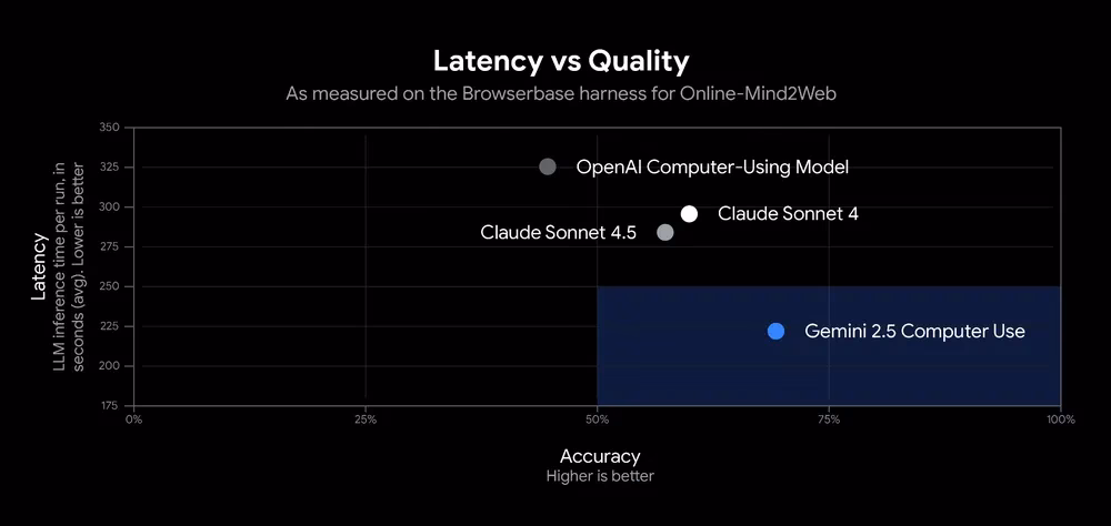 Gemini 2.5 Computer Use Model - Performance Benchmarks