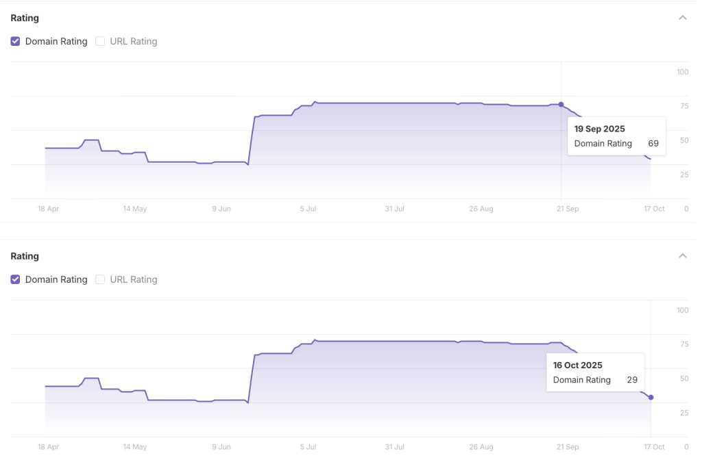 Drop In Ahrefs DR