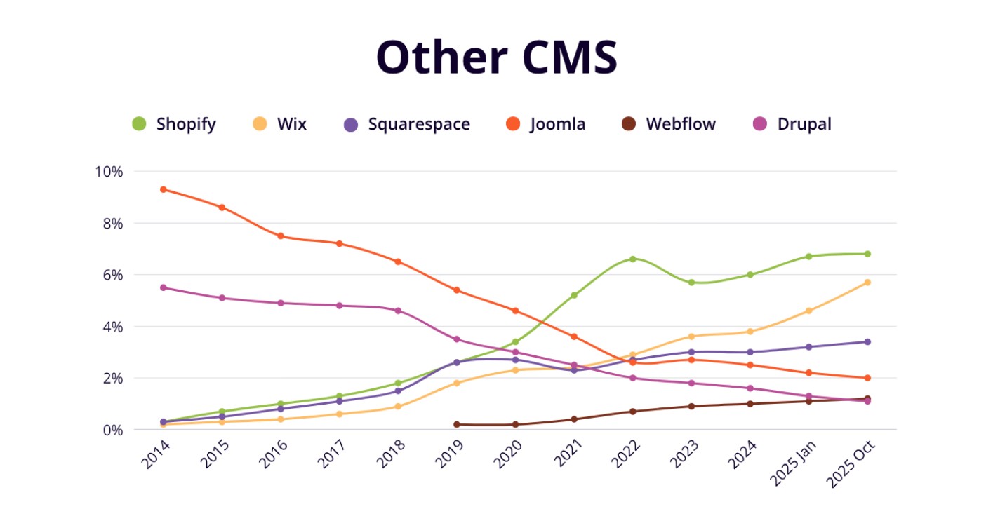 Least Used CMS