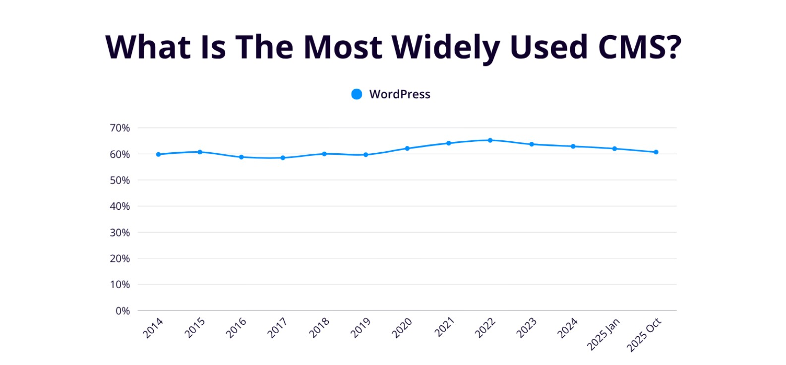 Most Used CMS