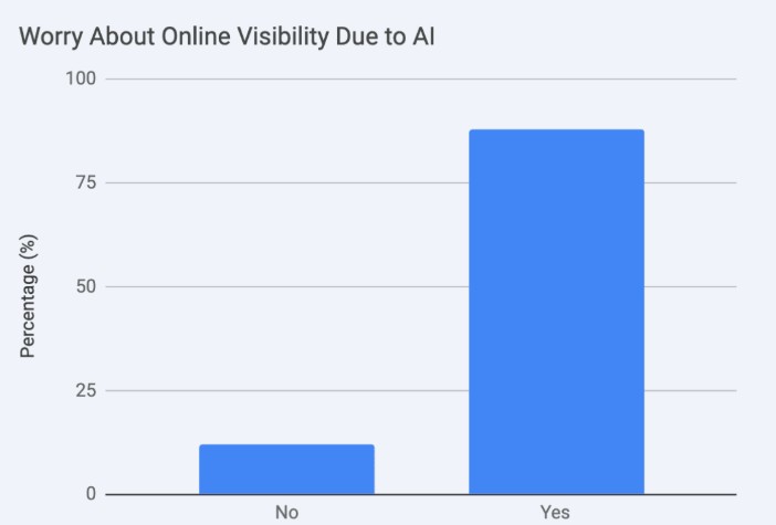 Online Visibility Due To AI