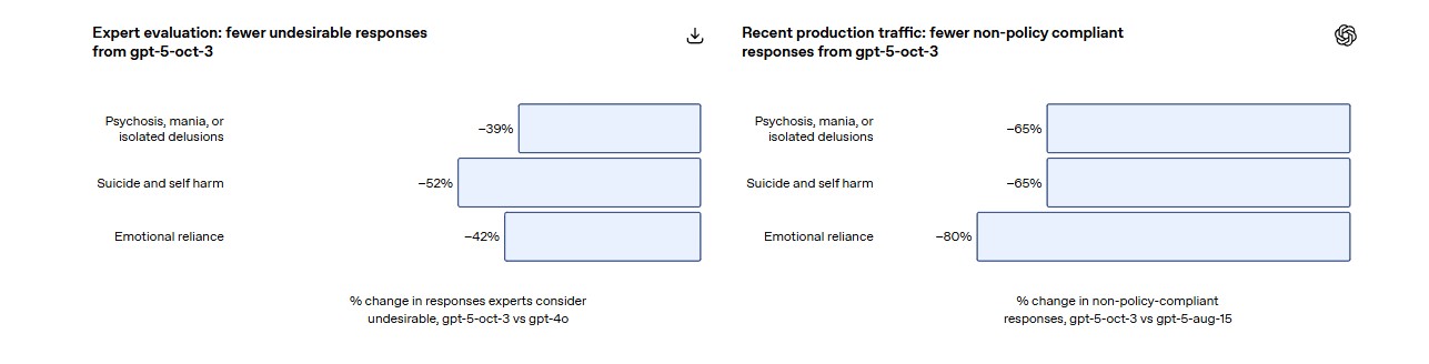 Recent Production Traffic Fewer Non Policy Compliantresponses From Gpt 5 Oct 3