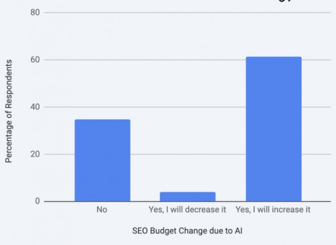 SEO Budget Change Due To AI