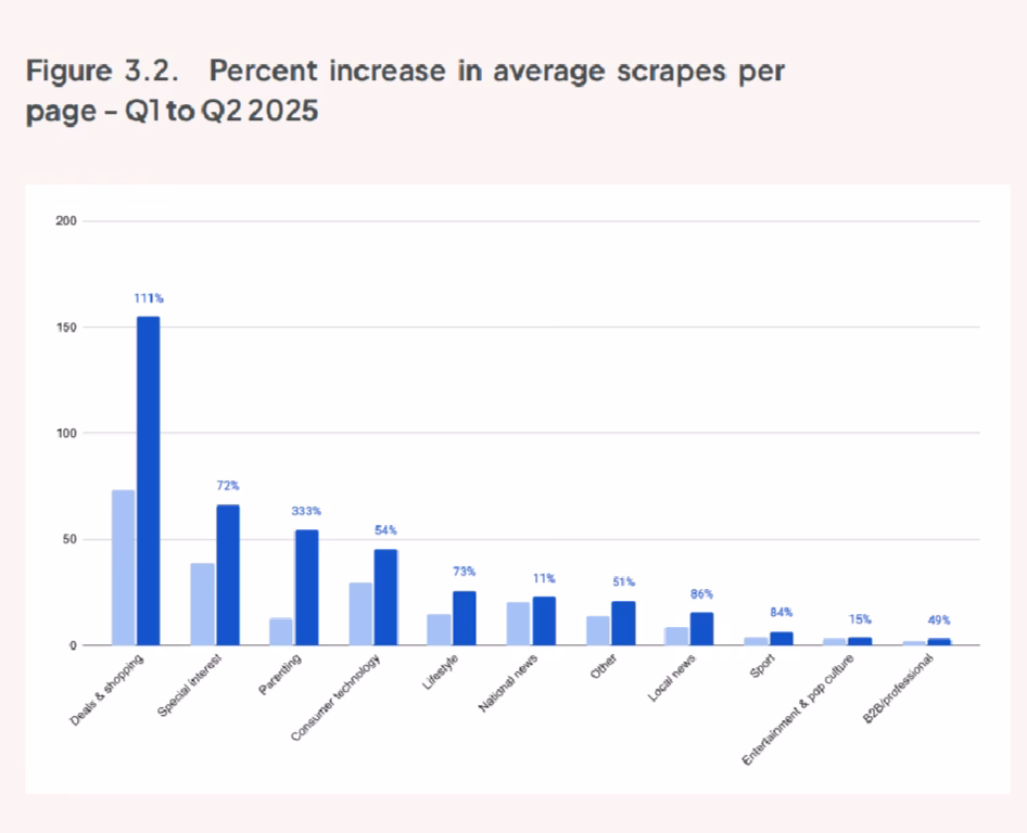 Percent increase in average scrapes per page - Q1 to Q2 2025