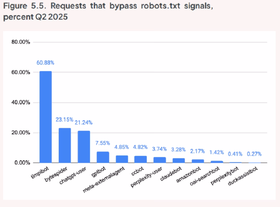 Requests that bypass robots.txt signals, percent Q2 2025