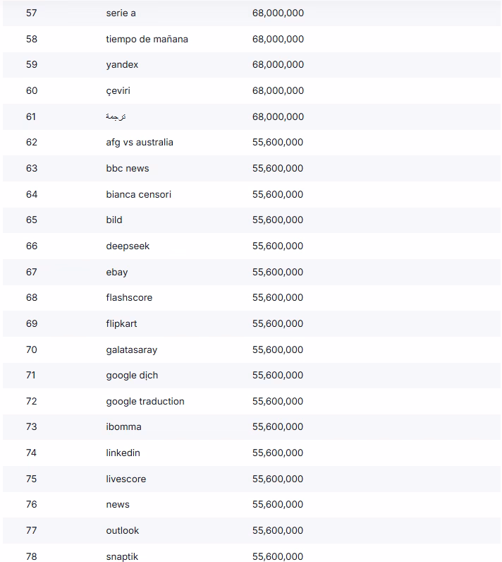 Top 100 Google Searches Worldwide - 4