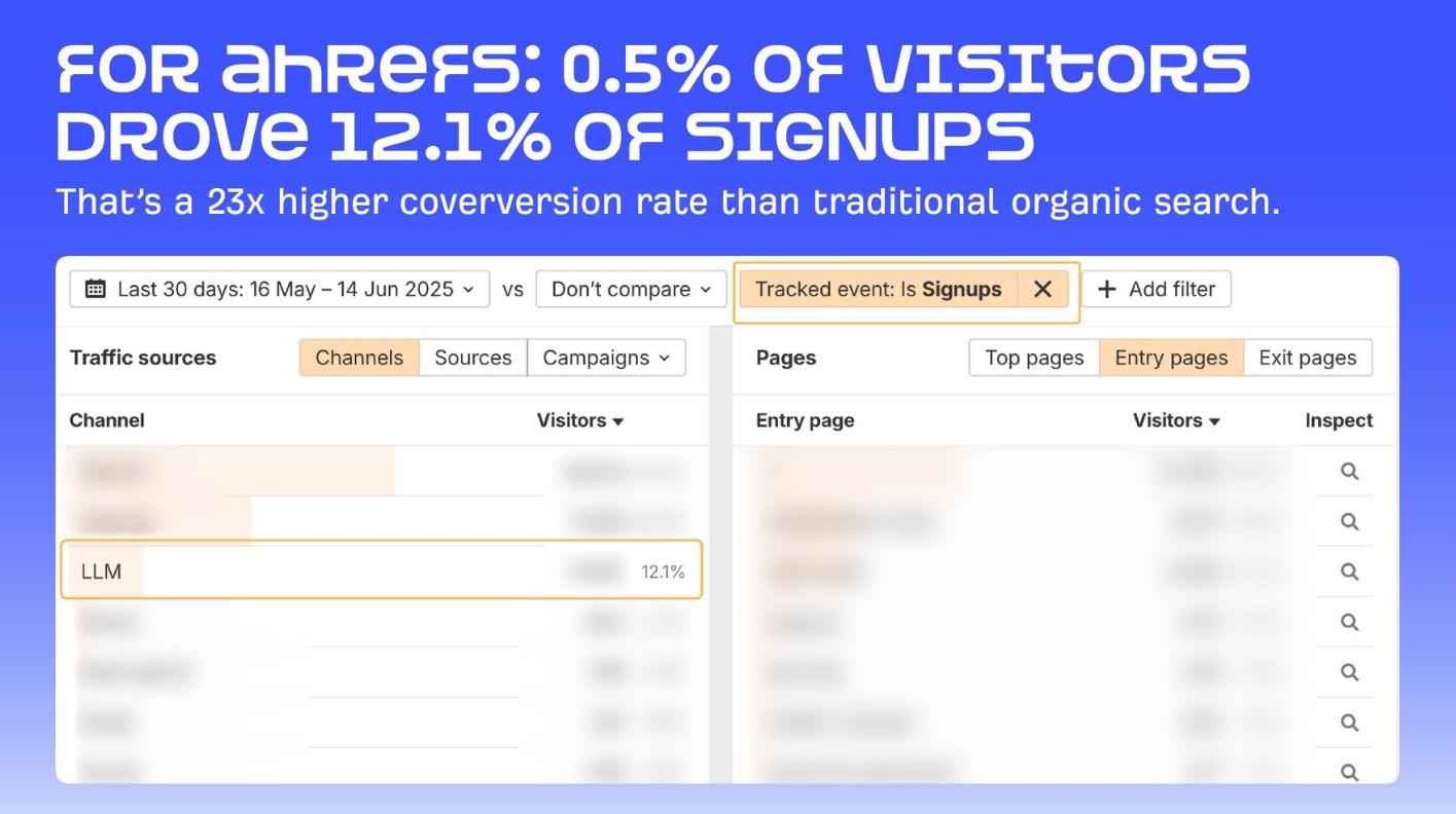 AHREFS - AI-driven visitors convert at a 23x higher rate than traditional search visitors