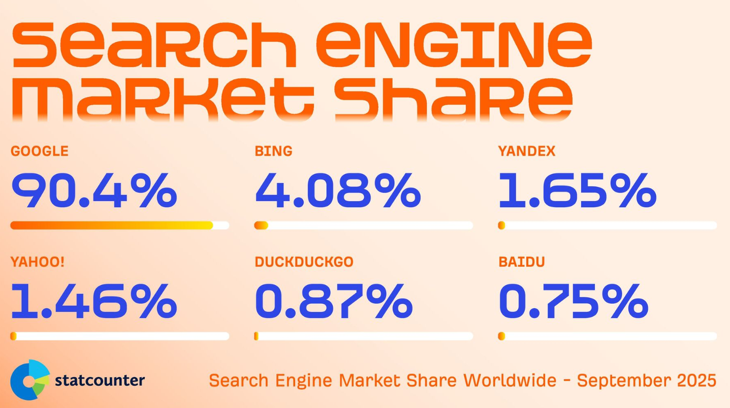 Search Engine Market Share
