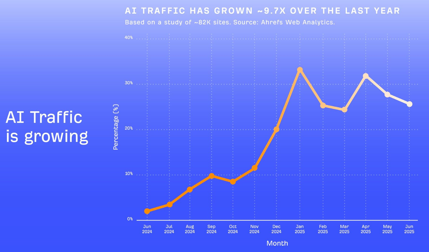 AI Traffic