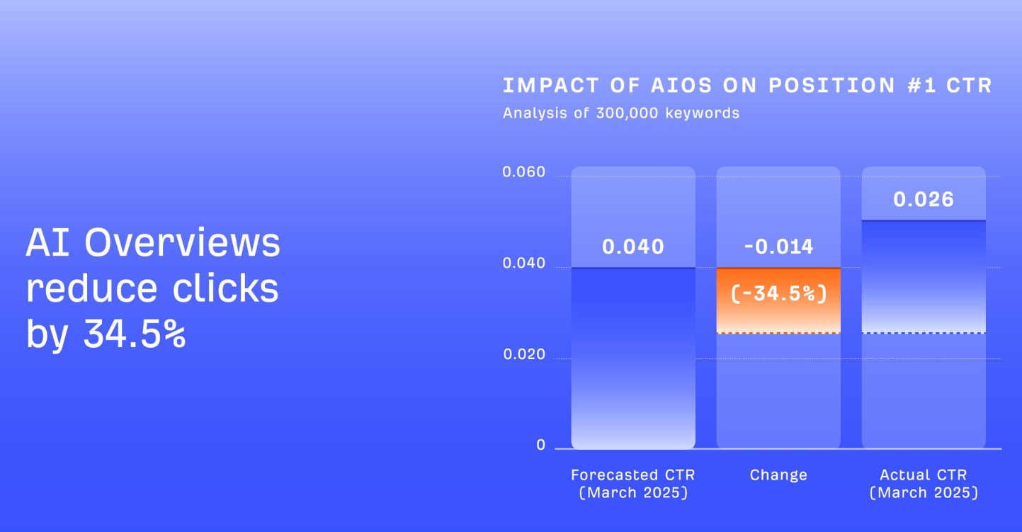 AIO reduces click