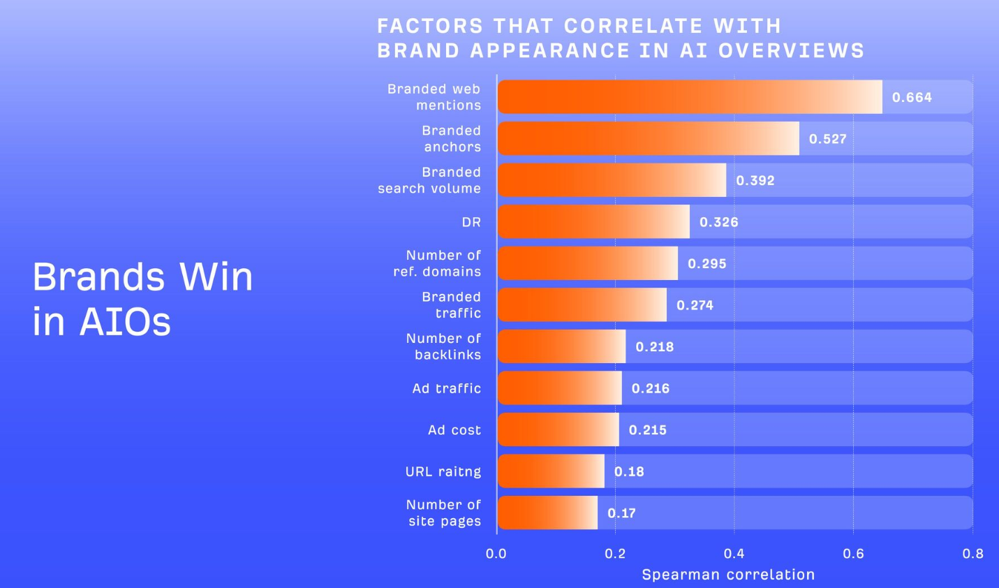 Brands win in AIOs