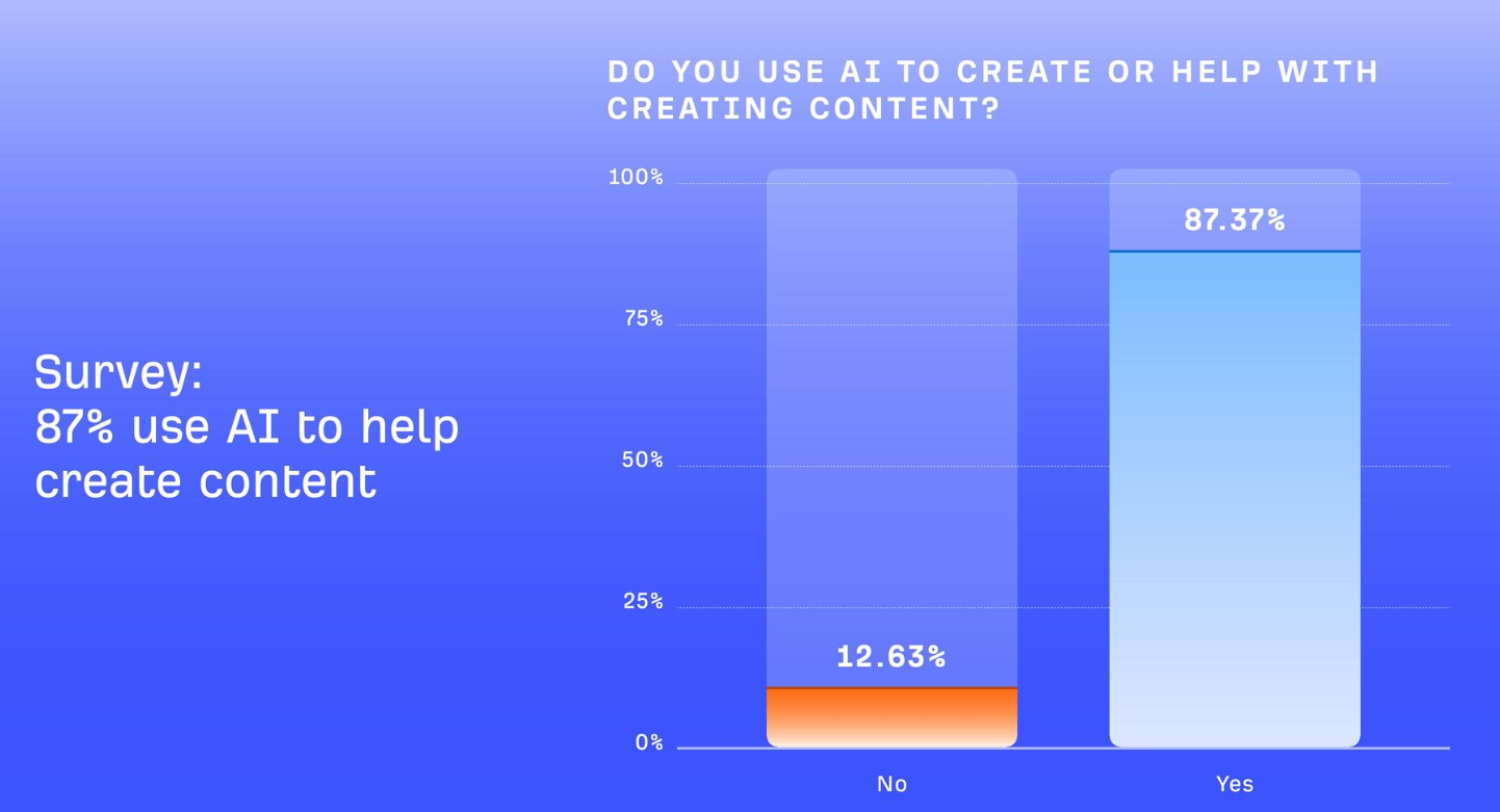 How AI Is Already Changing Content Creation