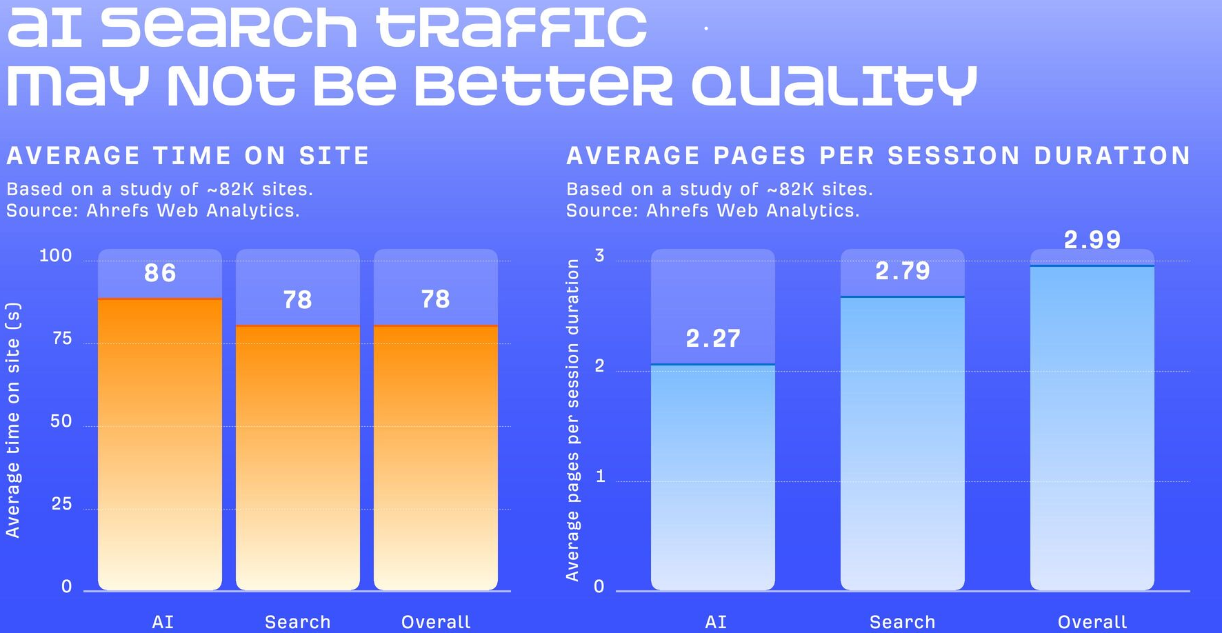 AI search traffic may not be better quality