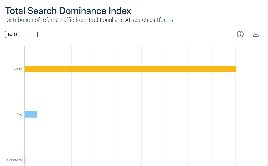 Total Search Dominance Index