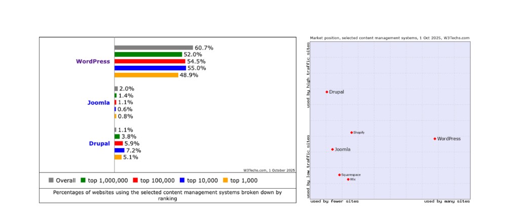 WordPress Vs. Joomla Vs. Drupal Market Share