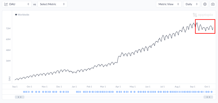 Data - ChatGPT’s Popularity Declining
