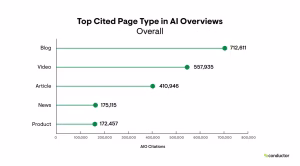 Top cited page type in AIO