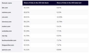 Googleβs AI Overviews heavily favor major news outlets,