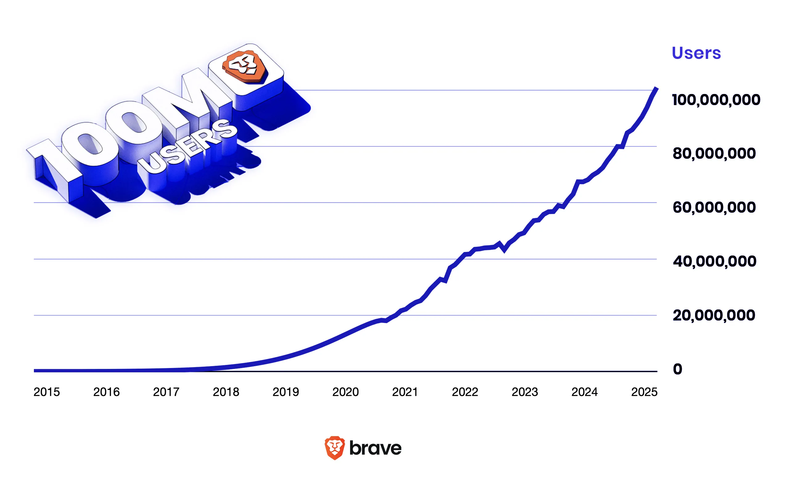 Brave Hit 100 Million Users