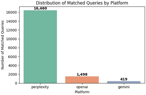 Distribution Of Match Queries By Platform