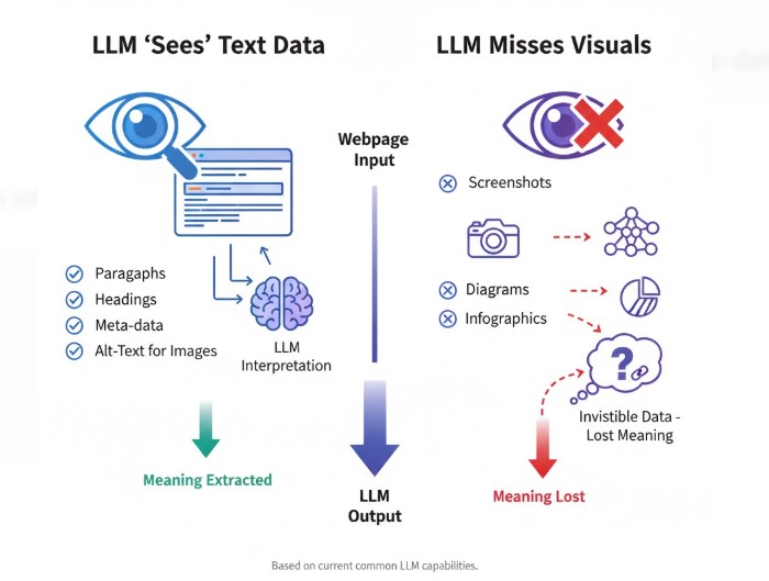 LLM Web Page Processing